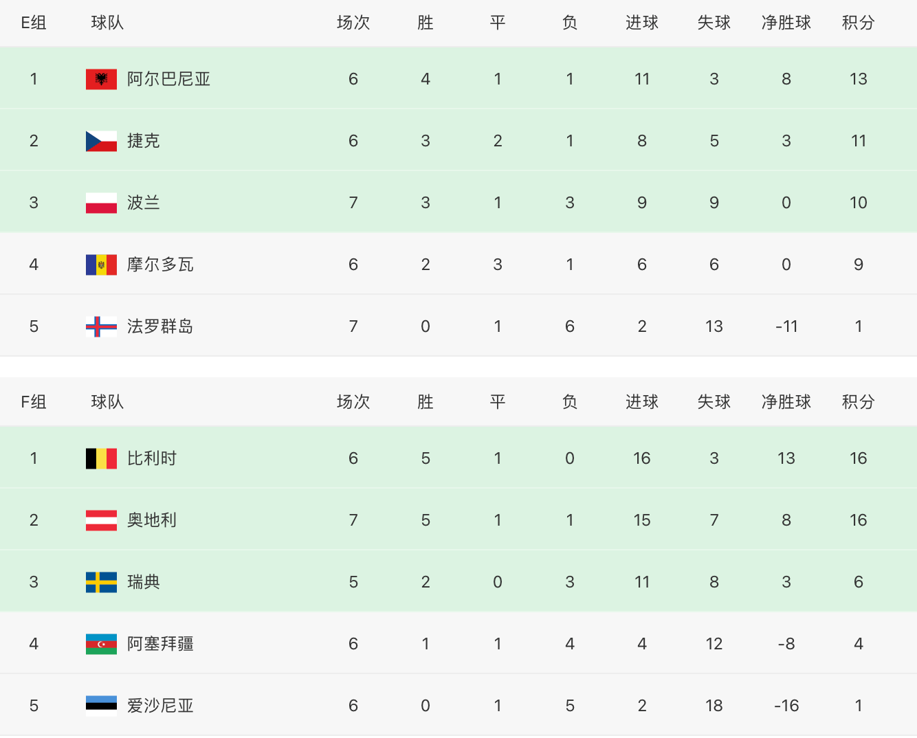 罗马尼亚迎来胜利，排名跃升积分榜前列