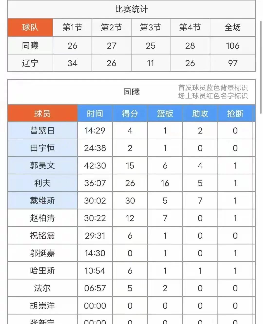 关于辽宁男篮再度胜出，持续保持不败战绩的信息