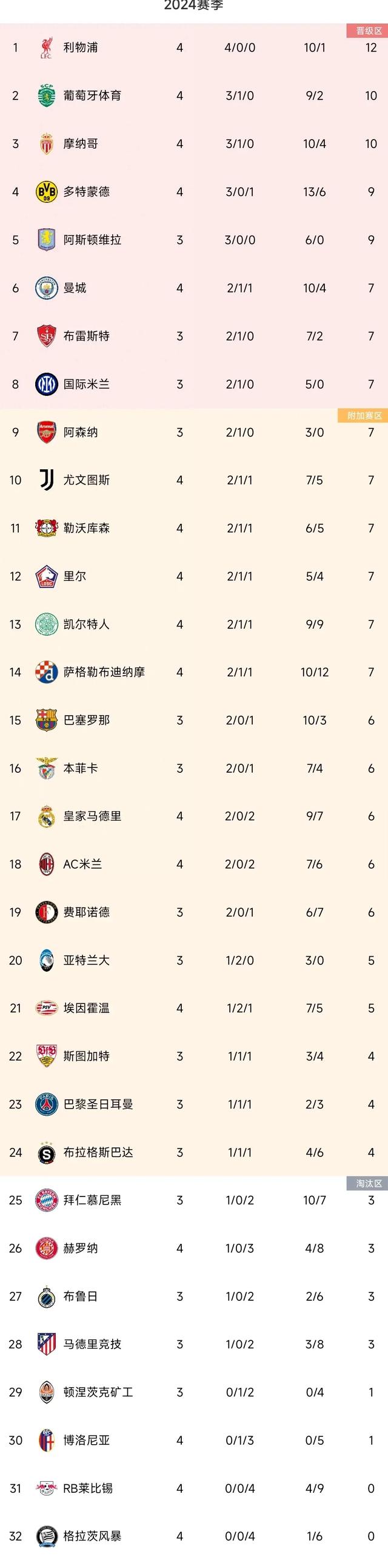 利物浦击败对手，登顶欧洲冠军联赛积分榜的简单介绍