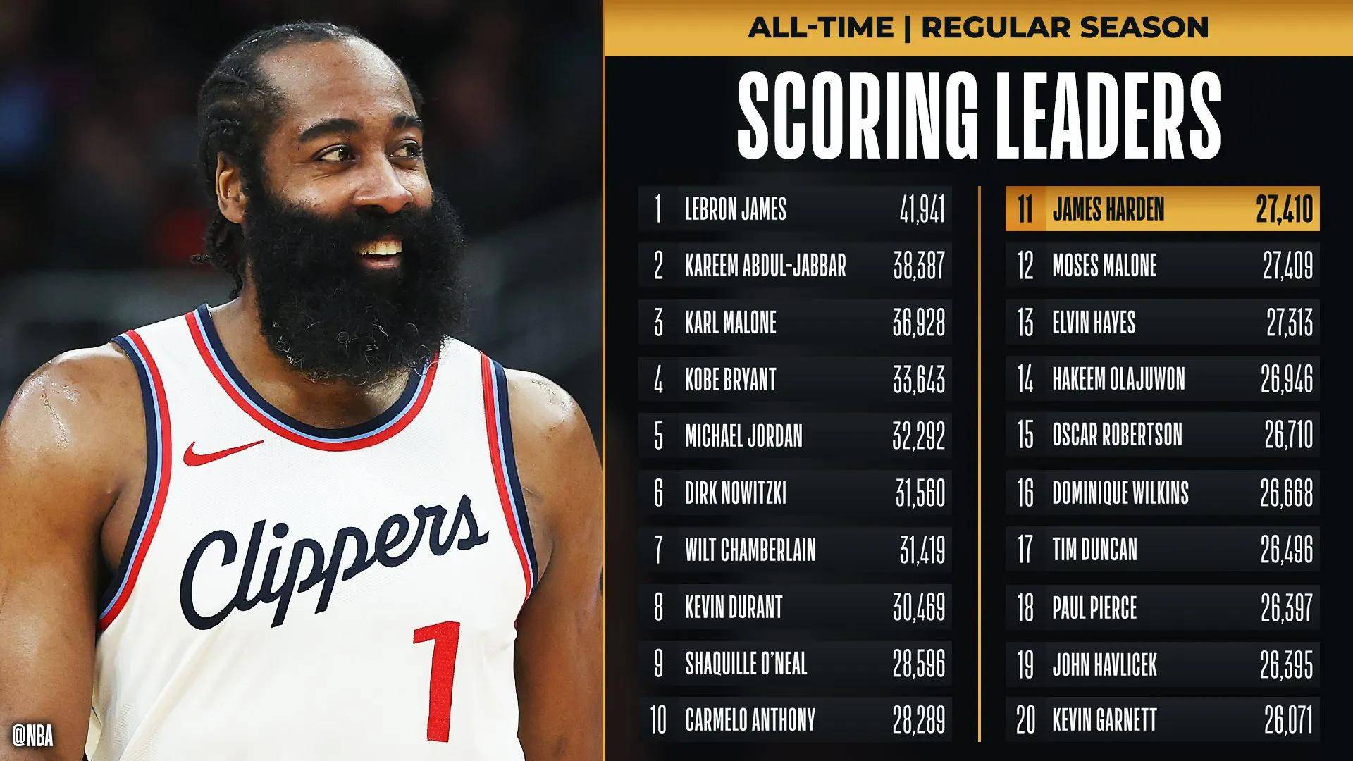 关于哈登缺战雷霆遭逆转休城主场负的信息