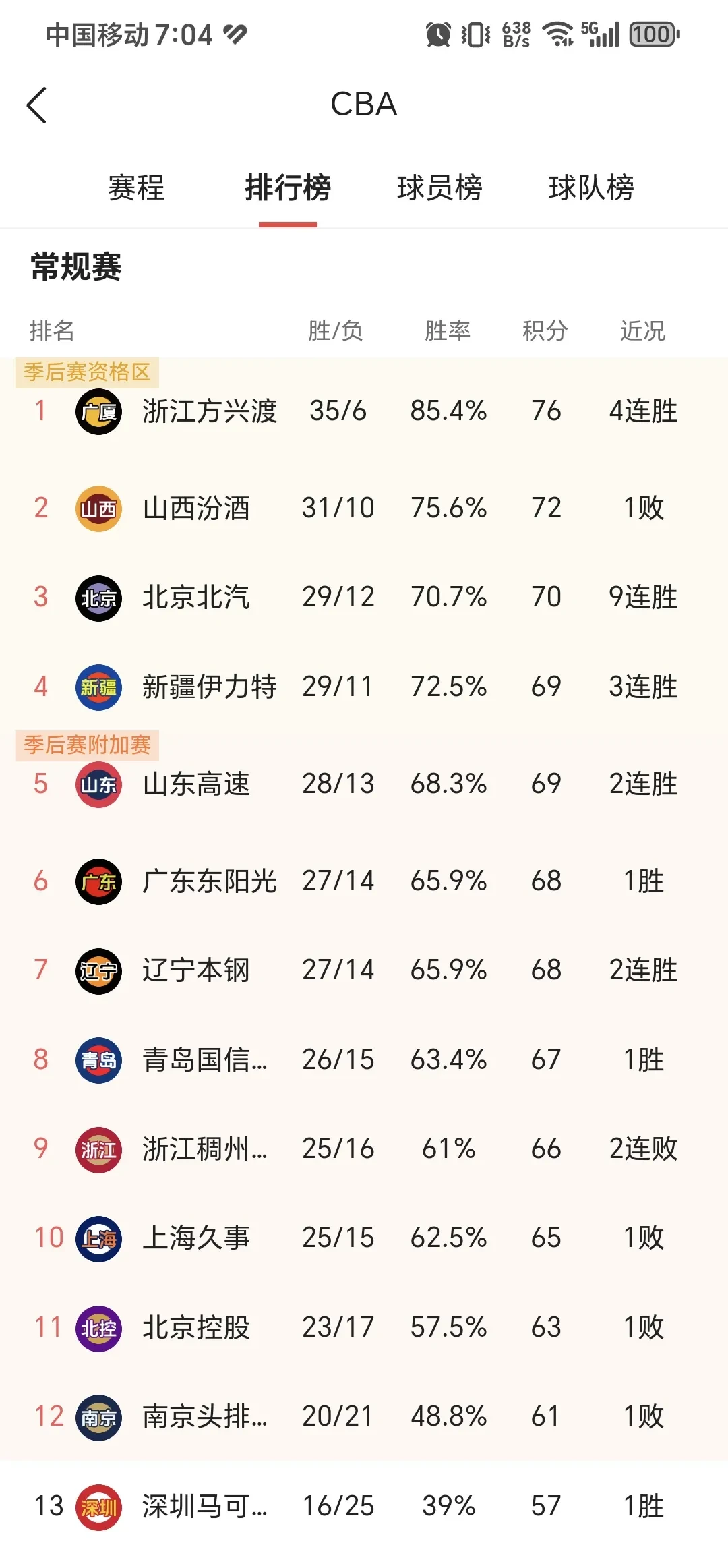 CBA季后赛首轮继续打响，广东不敌辽宁遭遇两连败的简单介绍