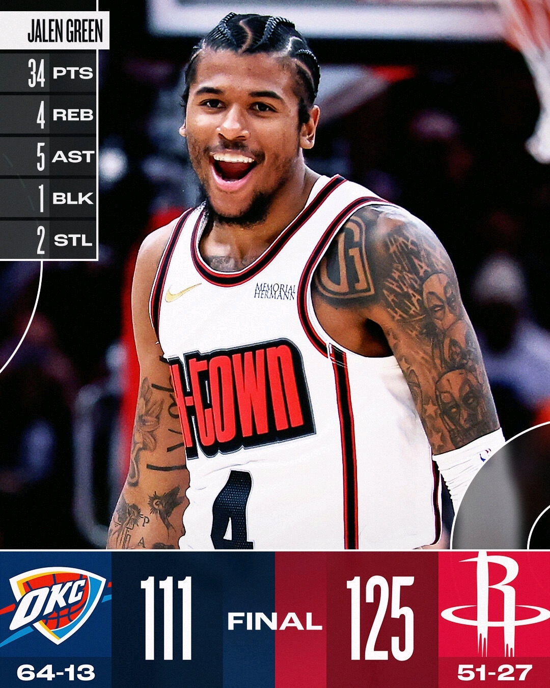 火箭大胜雷霆，取得三连胜